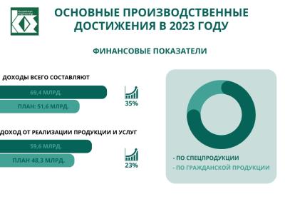 Основные производственные достижения в 2023 году